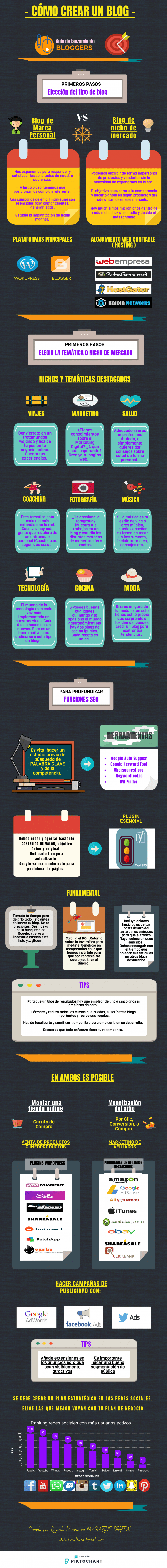 Infografía sobre como crear un blog.