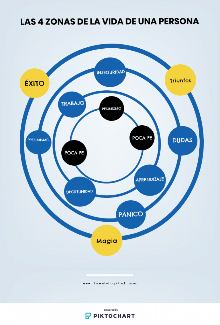 Los círculos de una persona - La Web Digital 3.0