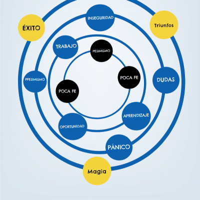 Los círculos de una persona - La Web Digital 3.0